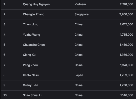 【EV扑克】2026APT济州经典赛 | 主赛逼近千人大关,Tianhao Zheng成功领跑!Tony Lin冲击背靠背冠军!