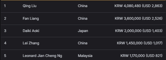 【EV扑克】2026APT济州经典赛 | 主赛逼近千人大关,Tianhao Zheng成功领跑!Tony Lin冲击背靠背冠军!