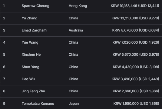 【EV扑克】2026APT济州经典赛 | 主赛逼近千人大关,Tianhao Zheng成功领跑!Tony Lin冲击背靠背冠军!