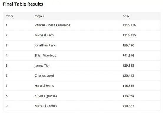 【EV扑克】扑克老奶奶高龄88岁，首次参加千人MTT竟一路打到第14名！