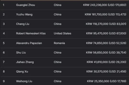 【EV扑克】2026APT济州经典赛 | 扑克圈掀林疯狂!Tony Lin超级巨星挑战赛背靠背夺冠!再揽4.65亿韩元奖金!