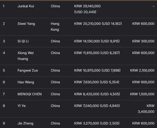 【EV扑克】2026APT济州经典赛 | 扑克圈掀林疯狂!Tony Lin超级巨星挑战赛背靠背夺冠!再揽4.65亿韩元奖金!