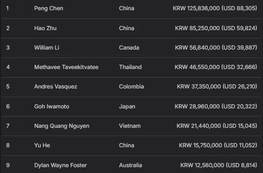 【EV扑克】2026APT济州经典赛 | 扑克圈掀林疯狂!Tony Lin超级巨星挑战赛背靠背夺冠!再揽4.65亿韩元奖金!