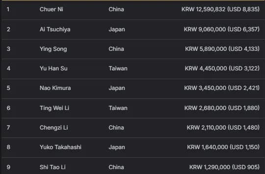 【EV扑克】2026APT济州经典赛 | 扑克圈掀林疯狂!Tony Lin超级巨星挑战赛背靠背夺冠!再揽4.65亿韩元奖金!