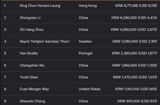 【EV扑克】2026APT济州经典赛 | 扑克圈掀林疯狂!Tony Lin超级巨星挑战赛背靠背夺冠!再揽4.65亿韩元奖金!