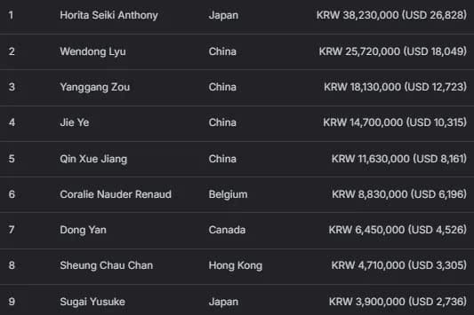【EV扑克】2026APT济州经典赛 | 扑克圈掀林疯狂!Tony Lin超级巨星挑战赛背靠背夺冠!再揽4.65亿韩元奖金!