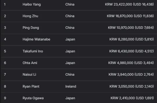【EV扑克】2026APT济州经典赛 | 扑克圈掀林疯狂!Tony Lin超级巨星挑战赛背靠背夺冠!再揽4.65亿韩元奖金!