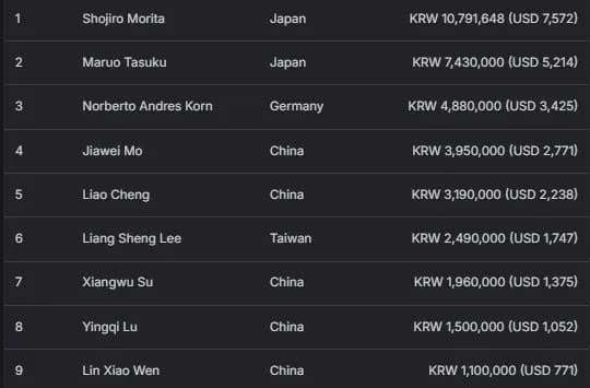 【EV扑克】2026APT济州经典赛 | 扑克圈掀林疯狂!Tony Lin超级巨星挑战赛背靠背夺冠!再揽4.65亿韩元奖金!