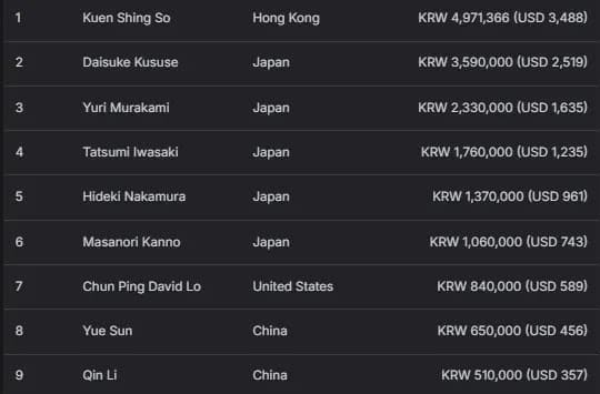 【EV扑克】2026APT济州经典赛 | 扑克圈掀林疯狂!Tony Lin超级巨星挑战赛背靠背夺冠!再揽4.65亿韩元奖金!