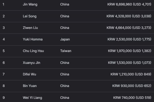 【EV扑克】2026 APT济州经典赛 | 中国选手Haiyang Yang领跑主赛47强！生肖经典赛创赛史记录！