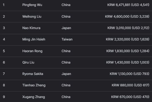 【EV扑克】2026 APT济州经典赛 | 中国选手Haiyang Yang领跑主赛47强！生肖经典赛创赛史记录！