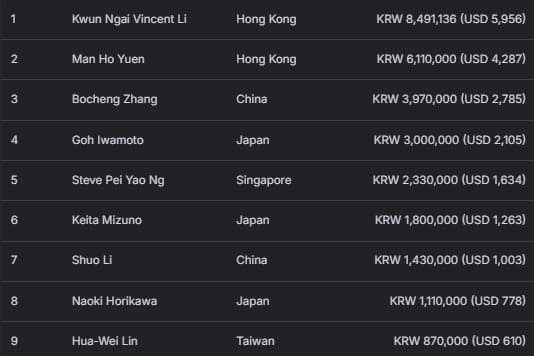 【EV扑克】2026 APT济州经典赛 | 主赛决赛桌日本选手 Shintaro Sato领跑，四位中国选手成功晋级；迷你主赛Shuang Bao领跑！