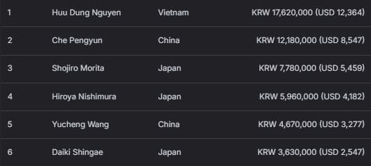 【EV扑克】2026 APT济州经典赛 | 主赛决赛桌日本选手 Shintaro Sato领跑，四位中国选手成功晋级；迷你主赛Shuang Bao领跑！