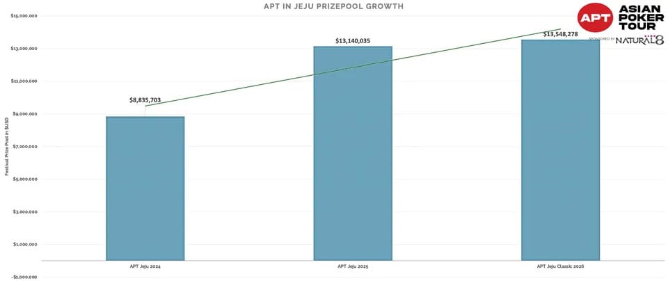 【EV扑克】2026 APT济州经典赛 | 二十周年庆典季首场系列赛圆满结束！大赛连续五站成功刷新纪录！