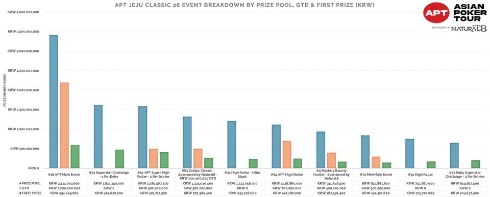 【EV扑克】2026 APT济州经典赛 | 二十周年庆典季首场系列赛圆满结束！大赛连续五站成功刷新纪录！