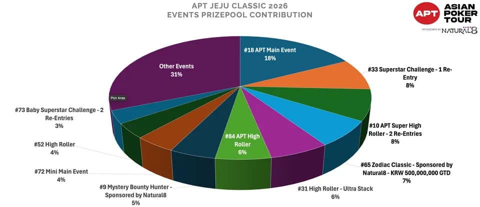 【EV扑克】2026 APT济州经典赛 | 二十周年庆典季首场系列赛圆满结束！大赛连续五站成功刷新纪录！
