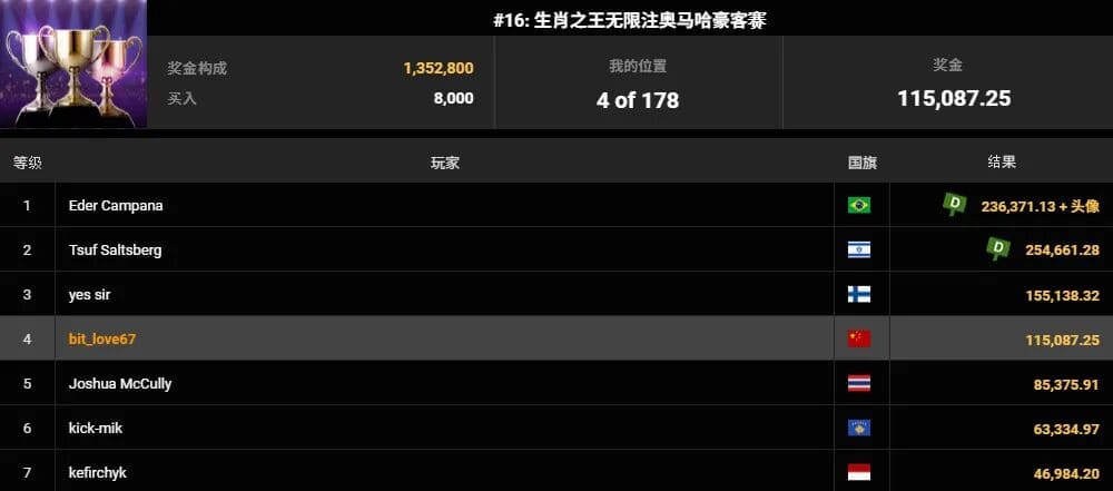 【EV扑克】APL国人再添两冠!中国选手No122迷你主赛8,000人脱颖而出,WSOP金戒指赛3月登场!