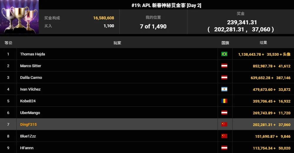 【EV扑克】APL国人再添两冠!中国选手No122迷你主赛8,000人脱颖而出,WSOP金戒指赛3月登场!