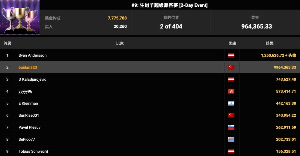 【EV扑克】APL春节激战！茅人及三天两冠狂揽33W奖励，国人接连冲击决赛桌！