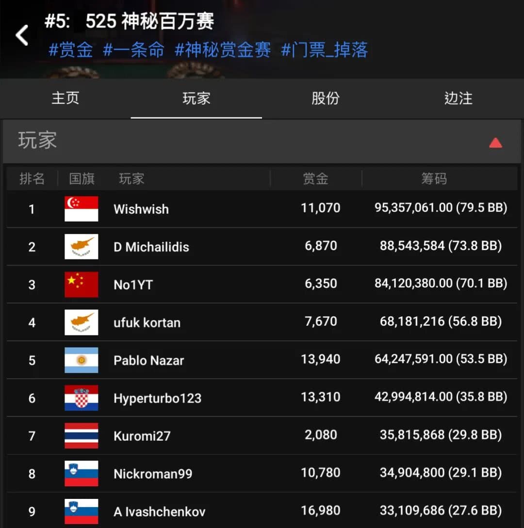 【EV扑克】中国选手Yuan Jie强势挺进WSOP金戒指神秘百万赛FT！Top赏金87万刀得主出炉