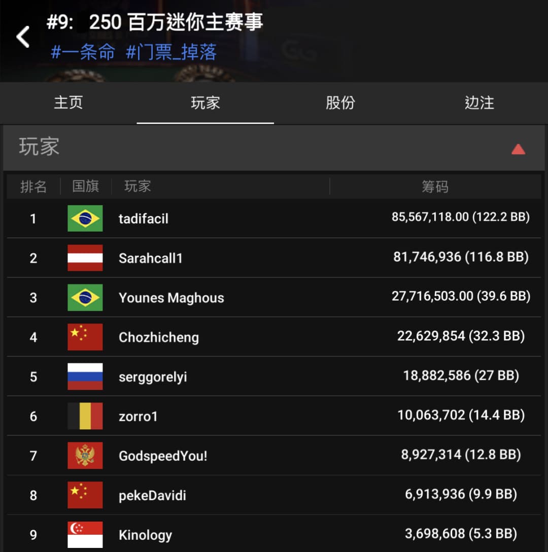 【EV扑克】WSOP金戒指｜双国人闯进迷你主赛FT！徐航夺超深筹赛第四名，奖励11万刀！