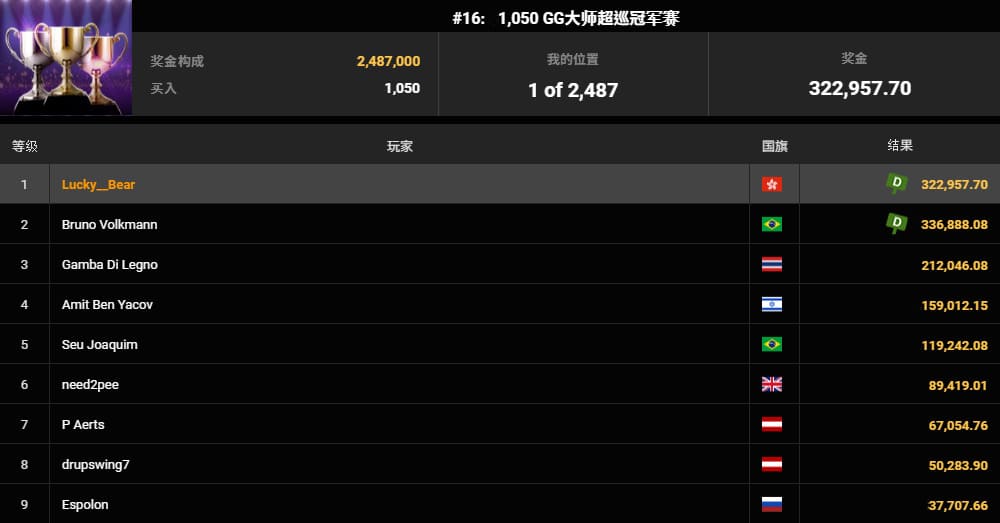 【EV扑克】喜报！中国选手Wang ZiQian勇夺WSOP金戒指大师赛冠军，刘亚运挺进百万豪客赛FT！