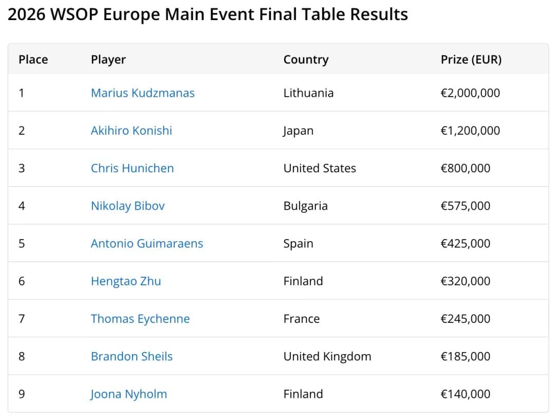 【EV扑克】WSOPE主赛事落幕：67逆袭KK！Kudzmanas豪夺200万欧创历史