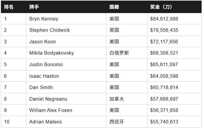 【EV扑克】哪位大神的线下赛事奖金将率先抵达一个亿？