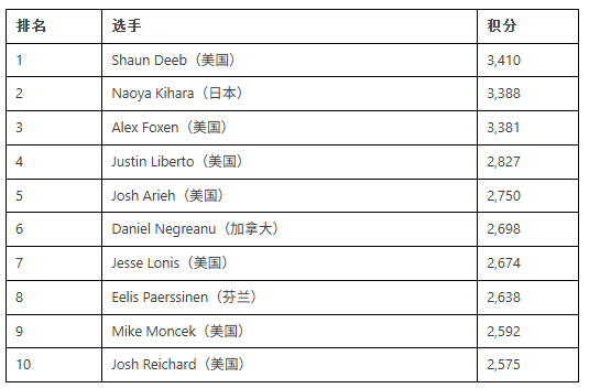 【EV扑克】Triton冠名一夜消失，WSOP天堂站与超级豪客赛彻底切割？